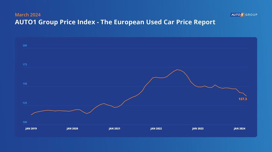 Baisse des prix des véhicules d'occasion pour le troisième mois consécutif