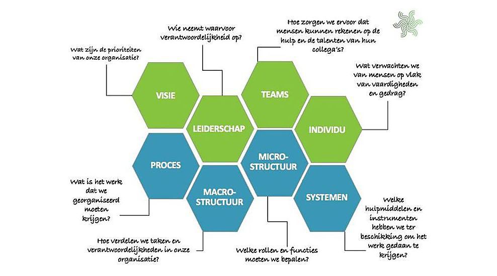 Innovatielab arbeidsorganisatie