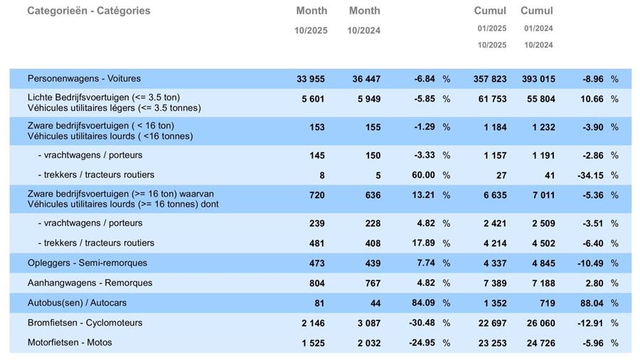 BMW et Ford restent leaders, marché en ralentissement